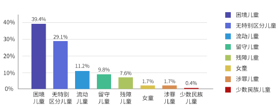 浙江儿童服务类公益项目覆盖群体类型分布