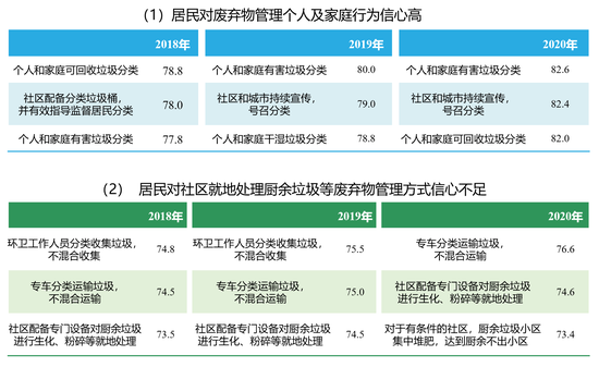 2018年-2020年 居民废弃物管理信心指数最高&最低的三项