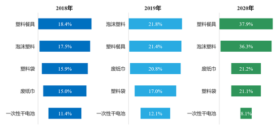 2018年-2020年居民分类正确率最低的5种常见生活废弃物