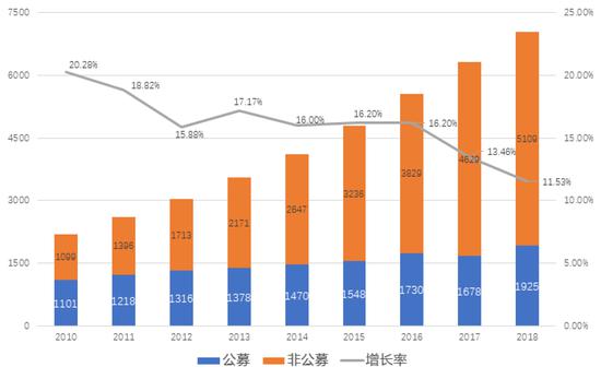 我国各类基金会数量增长情况