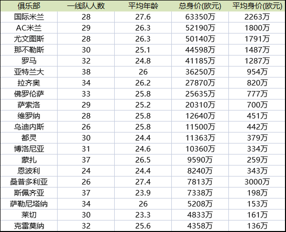 意甲新赛季身价排行