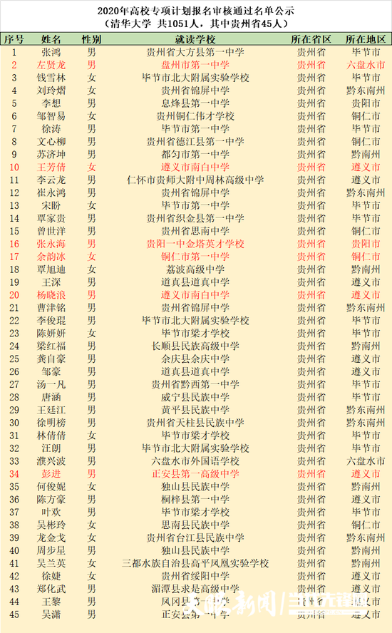 贵州64名优秀学子通过清华北大高校专项计划报名审核
