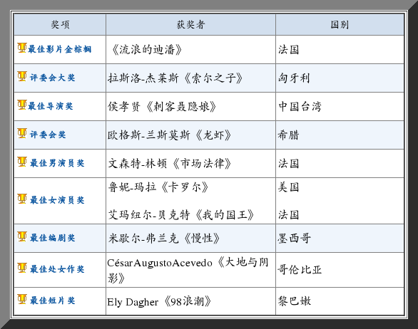 第68届戛纳电影节获奖名单_手机新浪网