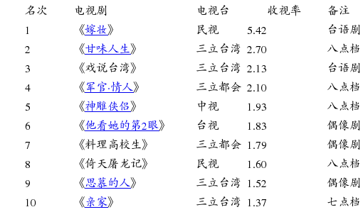 表1:臺灣八點檔與偶像劇收視率排行(9月14日-9月20日)