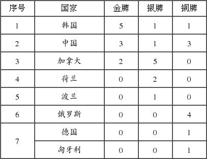 短道世界杯蒙特利尔站奖牌榜