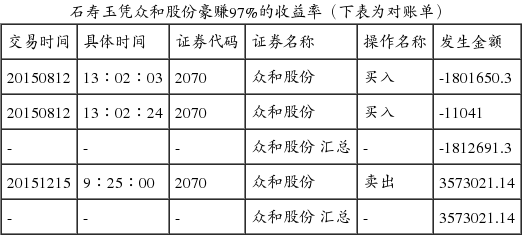 对此,石寿玉表示,"众和股份是锂电池概念股,4个月涨1倍我很不满意