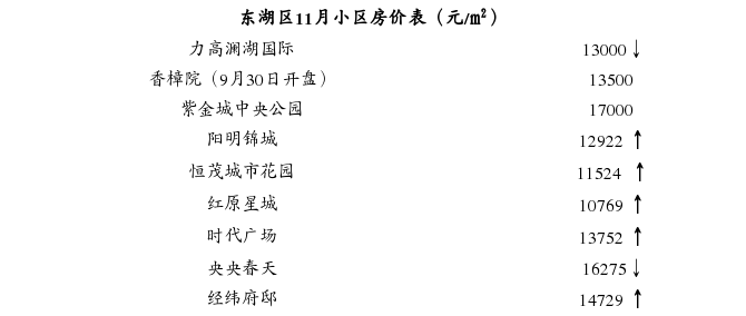 最新最全南昌小区价格表出炉 你家是涨还是跌