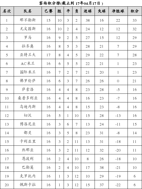 资料:意甲联赛2016-2017赛季客场积分榜(04.1