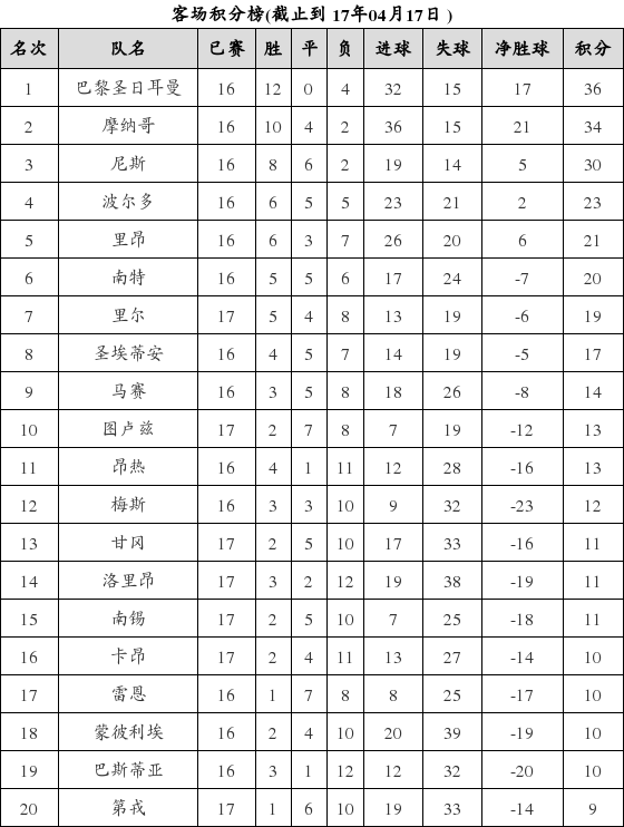 资料:法甲联赛2016-2017赛季客场积分榜(04.1