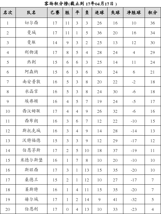 资料:英超联赛2016-2017赛季客场积分榜(04.1