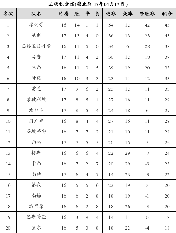 资料:法甲联赛2016-2017赛季主场积分榜(04.1