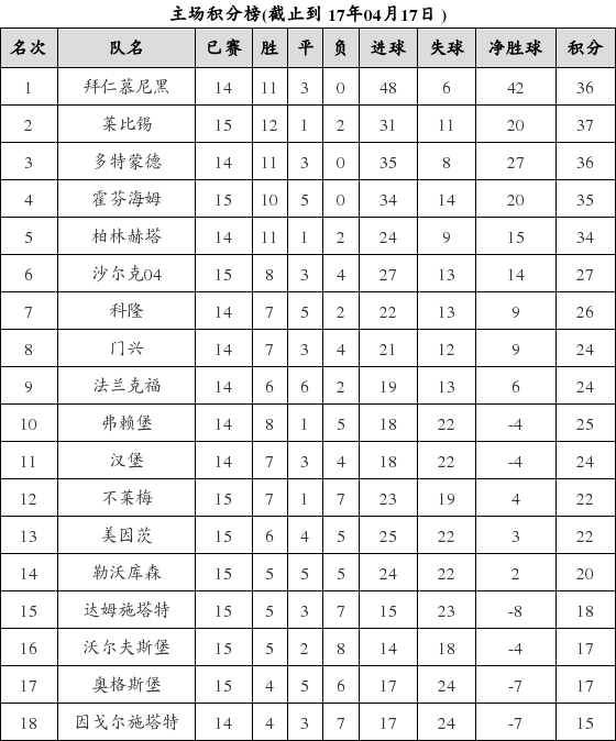 资料:德甲联赛2016-2017赛季主场积分榜(04.1