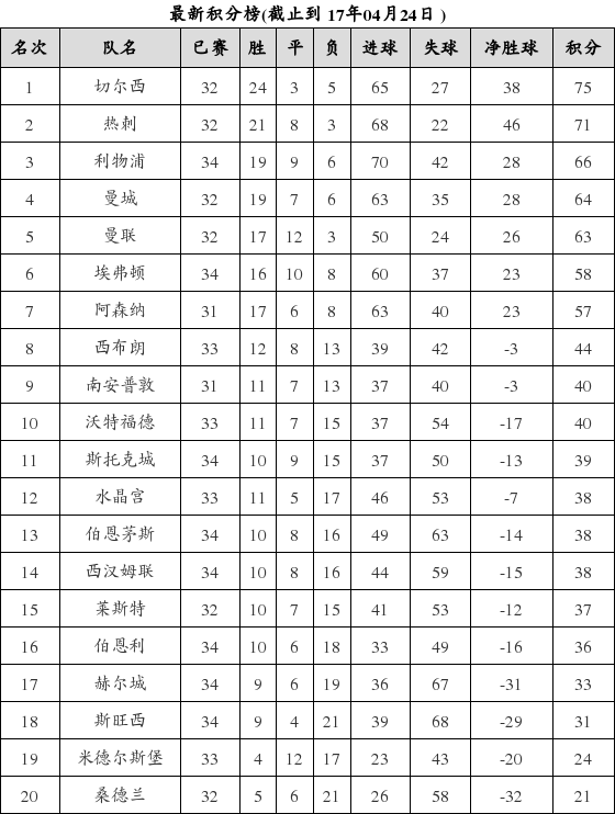 英格兰足球超级联赛2016-2017赛季第34轮积分榜