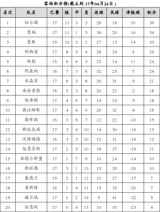 资料:英超联赛2016-2017赛季客场积分榜(04.2