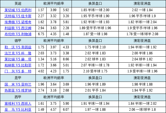 胜负彩21114期欧亚赔率对照:皇马盘口差异明显