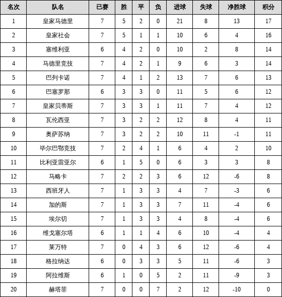 资料:西甲联赛2021-2022赛季第7轮积分榜