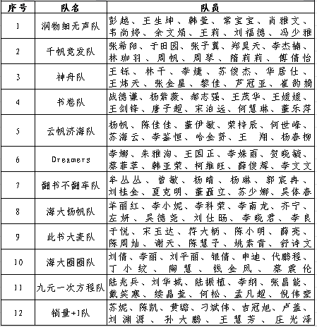 营销大赛参赛队伍决赛抽签结果
