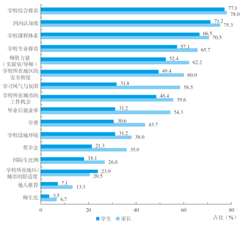（数据来源：《2023出国留学蓝皮书》，中信银行）