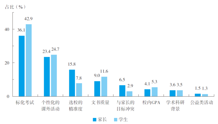 （数据来源：《2023出国留学蓝皮书》，中信银行）