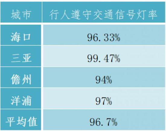 琼公示11月部分城市道路交通秩序重点指标测评结果