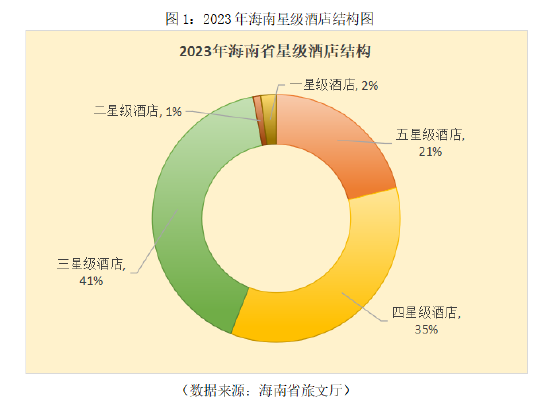 2023-2024海南省酒店与餐饮行业发展报告_新浪海南_新浪网