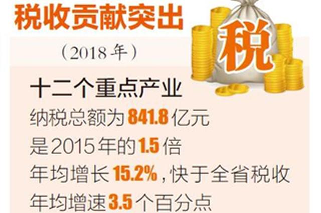 亮点2018   近4年对全省税收增长的年平均贡献率达86.
