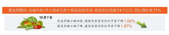 多措并举 保供稳价丨海南国庆黄金周市场物丰价稳