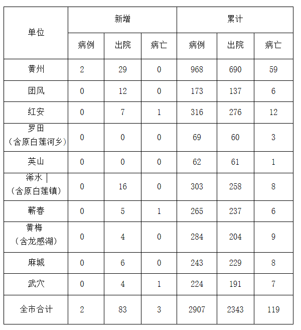 3月2日黄冈新增新冠肺炎确诊病例2例累计确诊2907例