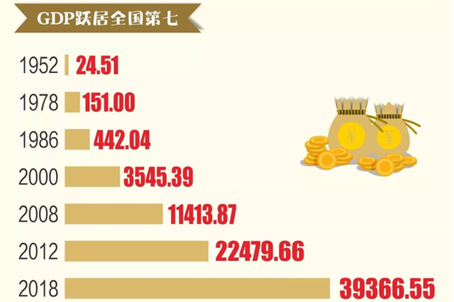 湖北经济体量升至全国第7 人均GDP突破1万美元大关