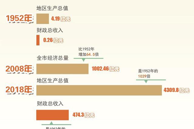 襄阳经济社会发展70年巨变