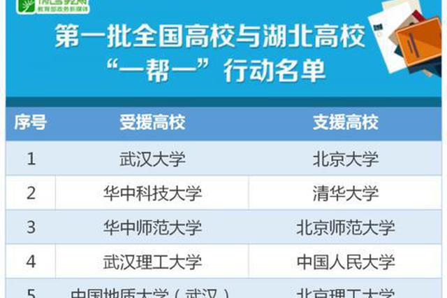 国内48所大学对口支援湖北高校具体方案陆续公布