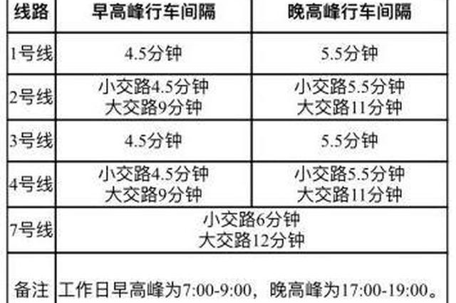 武汉地铁明起再度提升运力 最短行车间隔缩至4.5分钟