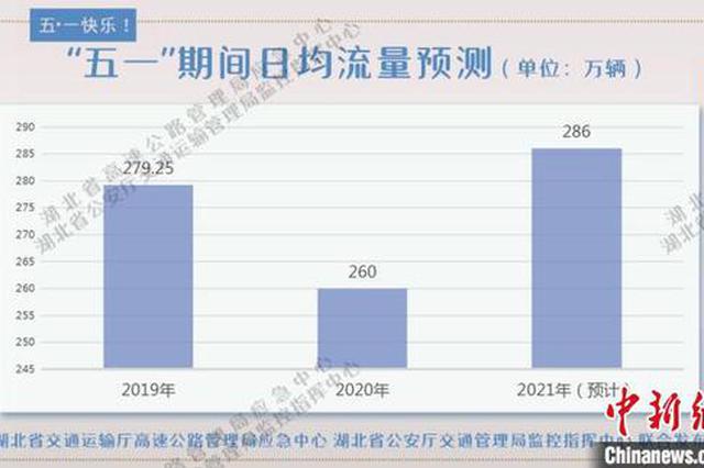 “五一”假期湖北高速日均车流较去年同期预增10%