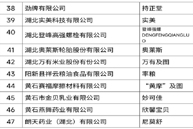 黄石10件商标入选第三批湖北省优势商标名录