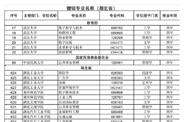 武汉大学等15所在鄂高校撤销50个专业