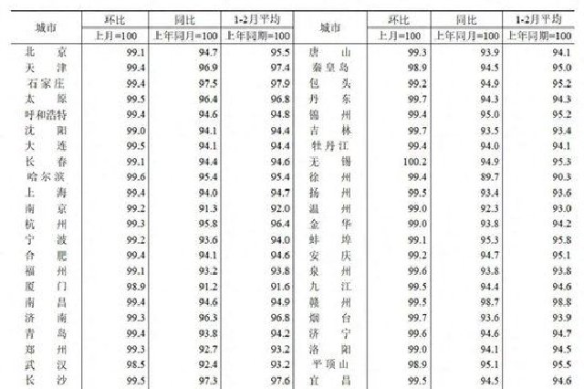 武汉新房价格降幅较上月收窄0.1%