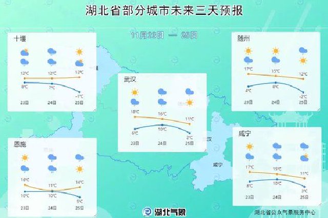最低溫暴跌至-3℃！6到8級(jí)大風(fēng)+雨雪即將到湖北