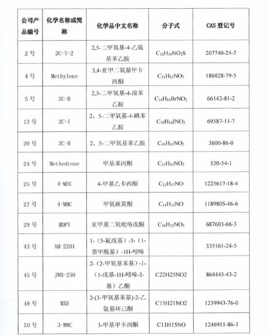 “绝命毒师”案涉案化学品的公司产品编号及对应的中文名称。资料图