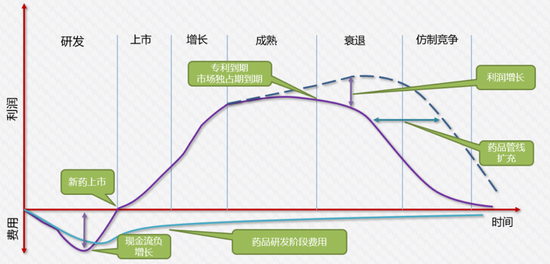 图 1 药品全生命周期的理论模型