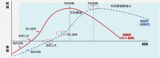 图2 药品全生命周期曲线示意图