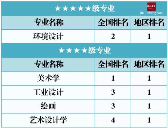 2017河北省大学本科专业排行榜发布