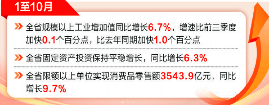 1至10月全省经济运行总体平稳 主要经济指标增速有所回升