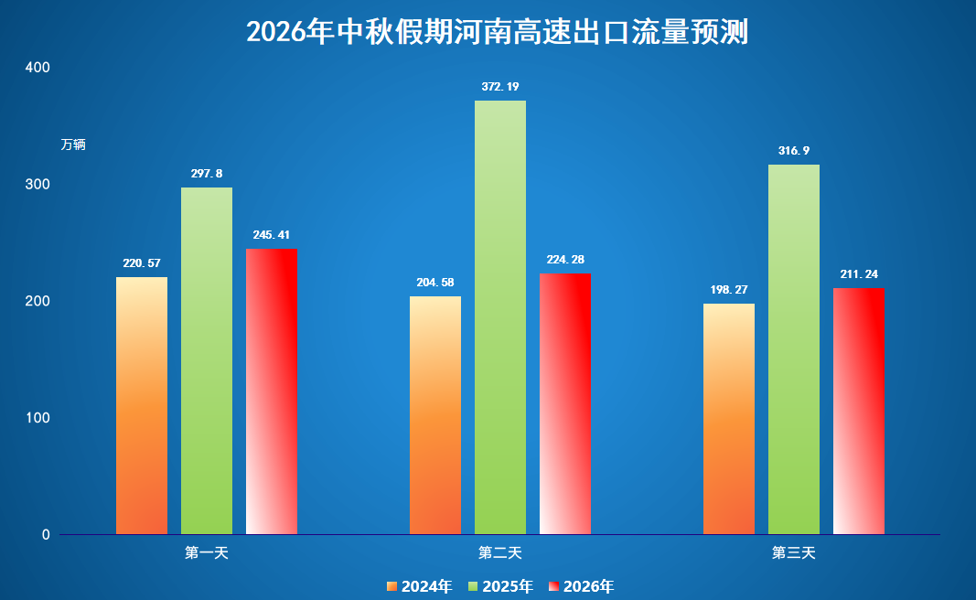 图2中秋假期全省高速公路运行趋势预测图