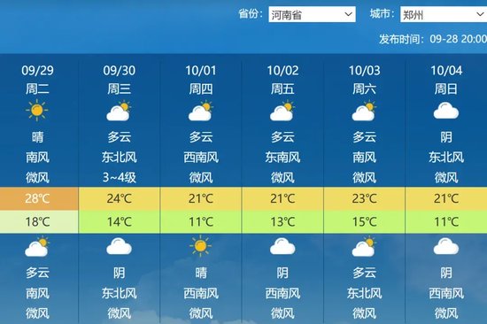 今晚冷空气吹进河南，国庆第二天最低气温逼近个位数