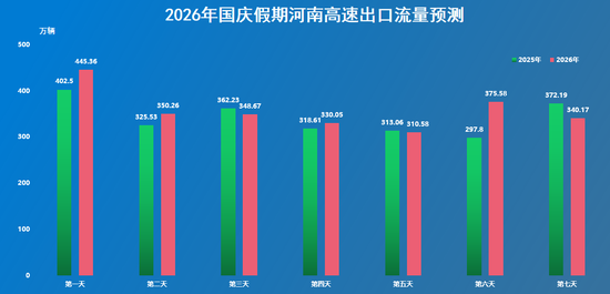 7天高速免费！河南国庆出行提示出炉，易堵点位速查
