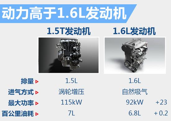 长安小suv换搭增压发动机 动力大幅提升