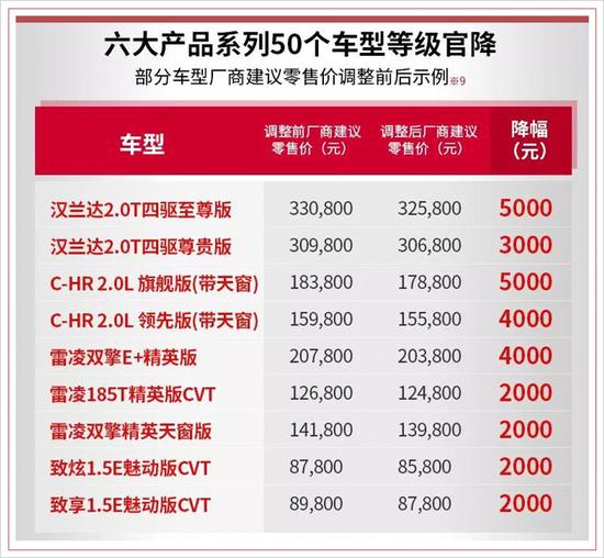 广汽丰田下调热销车售价 最高降5000元