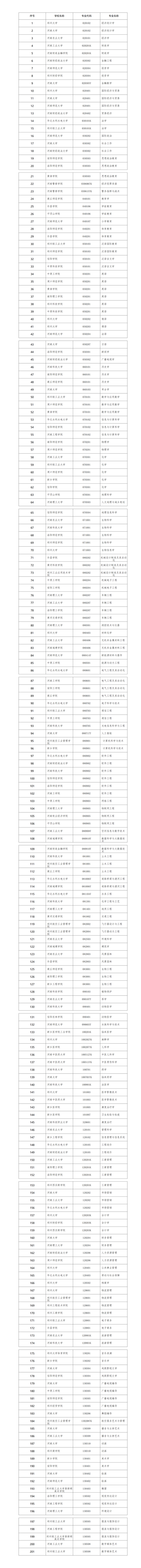 郑大12个河大16个 河南拟立项201个省一流本科专业建设点