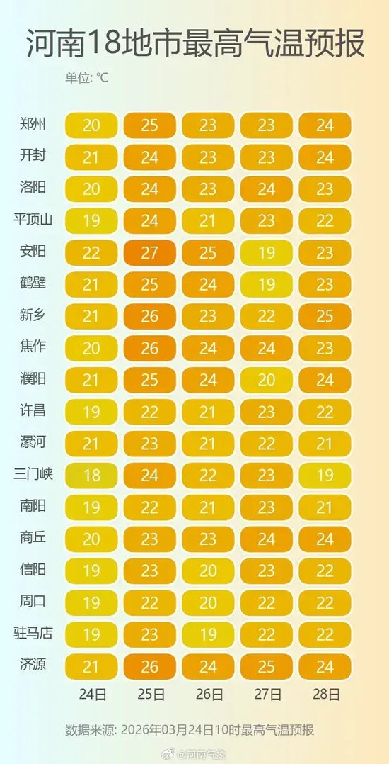 局地小雨！大部晴暖，河南多地冲破25℃！但早晚温差超15℃，记得加外套