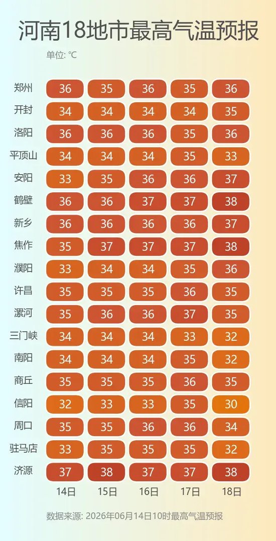 热热热！全天24小时无处躲！河南成高温核心，35℃覆盖全省大部